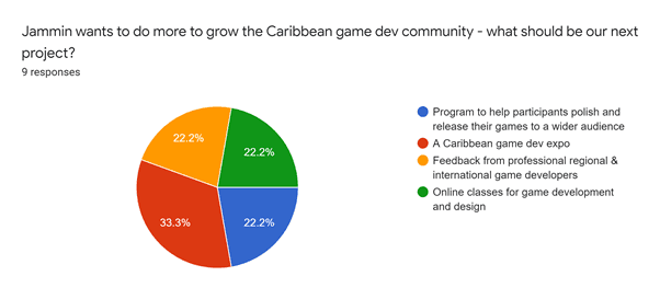 Chart depicting what participants think Jammin's next project should be