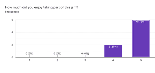 Chart depicting how many participants enjoyed taking part in the jam